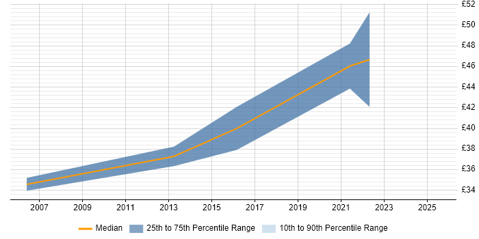 Contractor hourly rate distribution trend for jobs in Leicestershire citing Test Automation Contractor hourly rate distribution trend for jobs in Leicestershire citing Test Automation