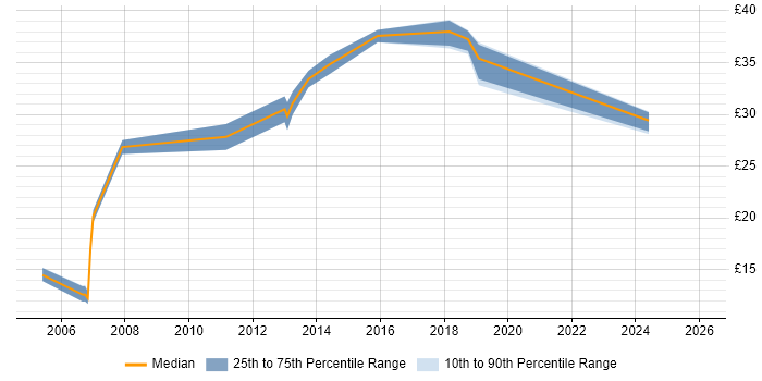Contractor hourly rate distribution trend for Test Engineer job vacancies in Leicestershire