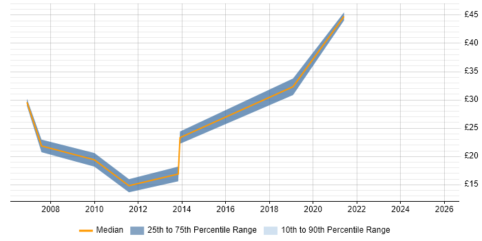 Contractor hourly rate distribution trend for jobs in Leicestershire citing Test Scripting