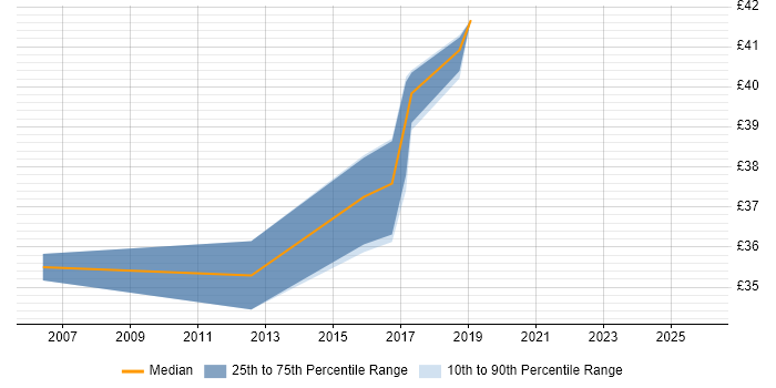 Contractor hourly rate distribution trend for jobs in Leicestershire citing Test Strategy
