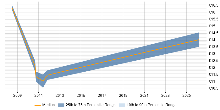 Contractor hourly rate distribution trend for Test Technician job vacancies in Leicestershire