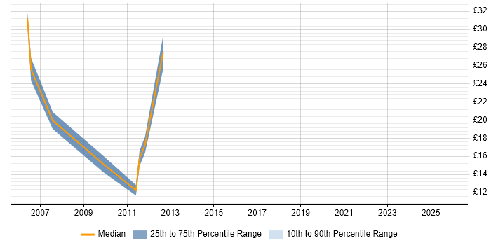 Contractor hourly rate distribution trend for Tester job vacancies in Leicestershire
