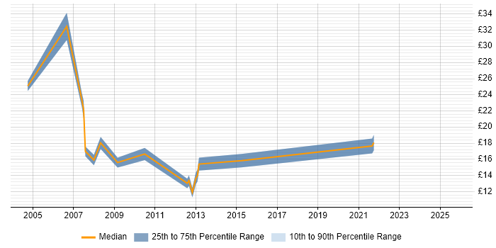 Contractor hourly rate distribution trend for Trainer job vacancies in Leicestershire