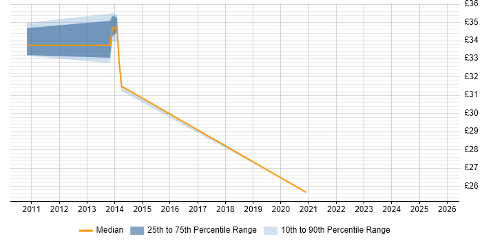 Contractor hourly rate distribution trend for jobs in Leicestershire citing Translating Business Requirements