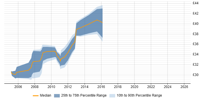 Contractor hourly rate distribution trend for jobs in Leicestershire citing UML