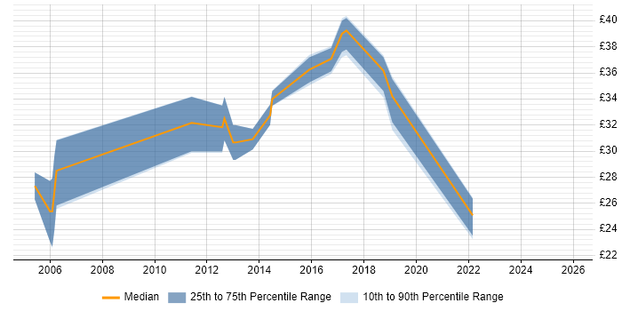 Contractor hourly rate distribution trend for jobs in Leicestershire citing User Acceptance Testing