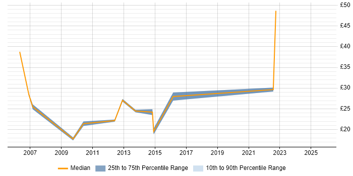 Contractor hourly rate distribution trend for jobs in Leicestershire citing Validation