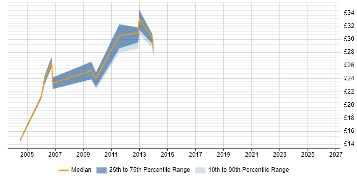 Contractor hourly rate distribution trend for jobs in Leicestershire citing VBScript