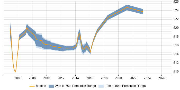 Contractor hourly rate distribution trend for jobs in Leicestershire citing WAN