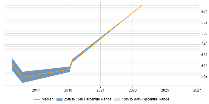 Contractor hourly rate distribution trend for jobs in Leicestershire citing Waterfall