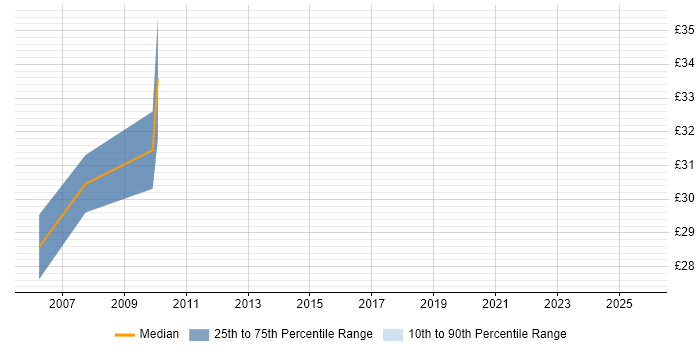Contractor hourly rate distribution trend for jobs in Leicestershire citing Web Application Development