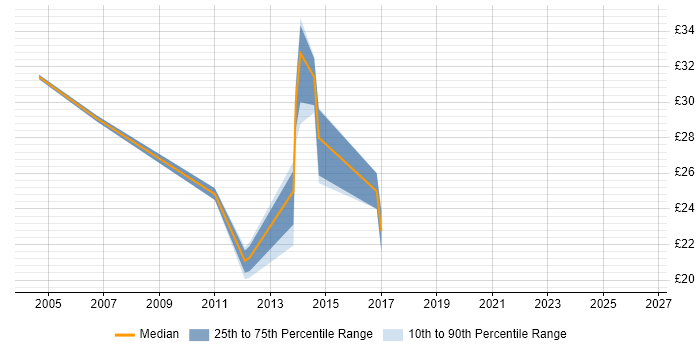 Contractor hourly rate distribution trend for jobs in Leicestershire citing Web Design