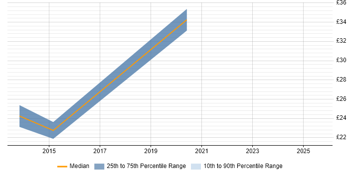 Contractor hourly rate distribution trend for jobs in Leicestershire citing Wi-Fi Contractor hourly rate distribution trend for jobs in Leicestershire citing Wi-Fi