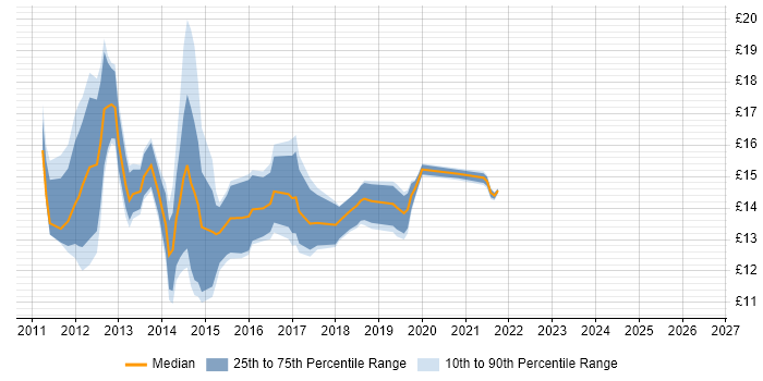 Contractor hourly rate distribution trend for jobs in Leicestershire citing Windows 7