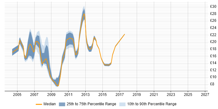 Contractor hourly rate distribution trend for jobs in Leicestershire citing Windows Server 2003