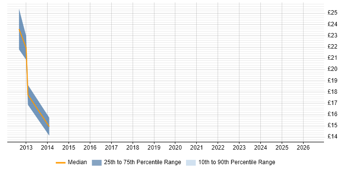 Contractor hourly rate distribution trend for Windows Server Engineer job vacancies in Leicestershire