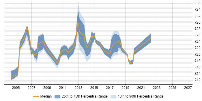 Contractor hourly rate distribution trend for jobs in Leicestershire citing Windows Server