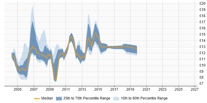Contractor hourly rate distribution trend for jobs in Leicestershire citing Windows XP