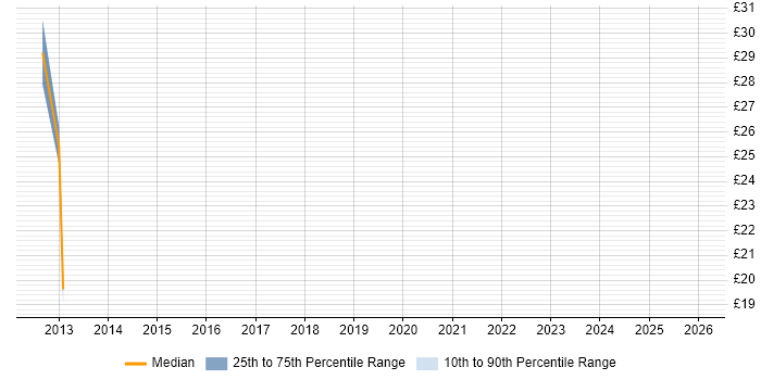 Contractor hourly rate distribution trend for Wintel Engineer job vacancies in Leicestershire