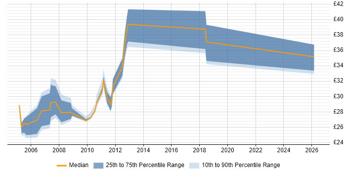 Contractor hourly rate distribution trend for jobs in Leicestershire citing XML