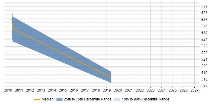 Contractor hourly rate distribution trend for jobs in the East Midlands citing Life Science