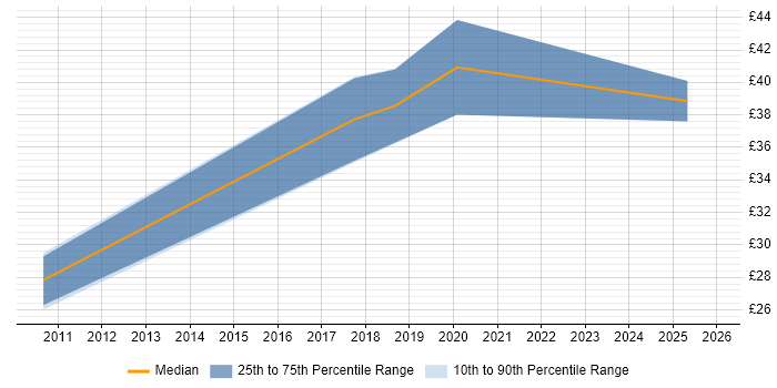 Contractor hourly rate distribution trend for jobs in Lincolnshire citing Agile