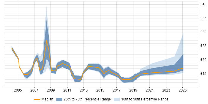 Contractor hourly rate distribution trend for Analyst job vacancies in Lincolnshire