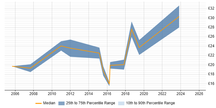 Contractor hourly rate distribution trend for jobs in Lincolnshire citing Analytical Skills