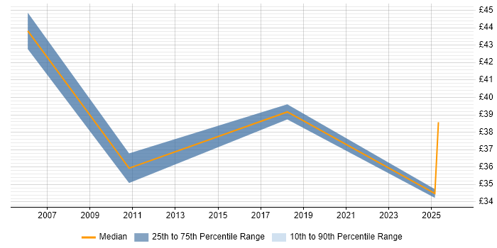 Contractor hourly rate distribution trend for Architect job vacancies in Lincolnshire