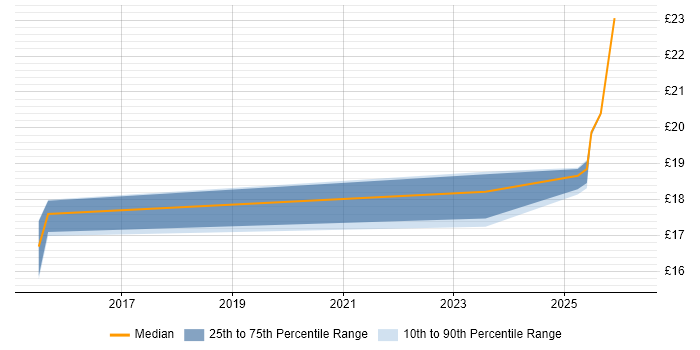 Contractor hourly rate distribution trend for jobs in Lincolnshire citing Asset Management