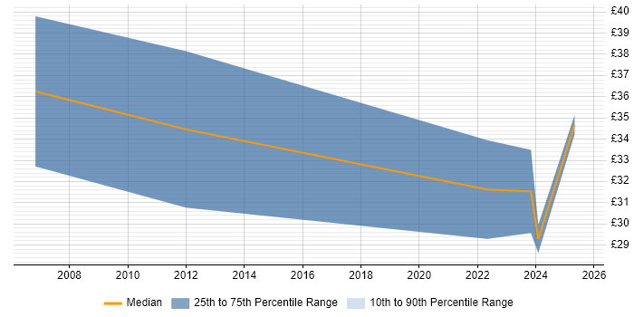 Contractor hourly rate distribution trend for jobs in Lincolnshire citing Business Intelligence
