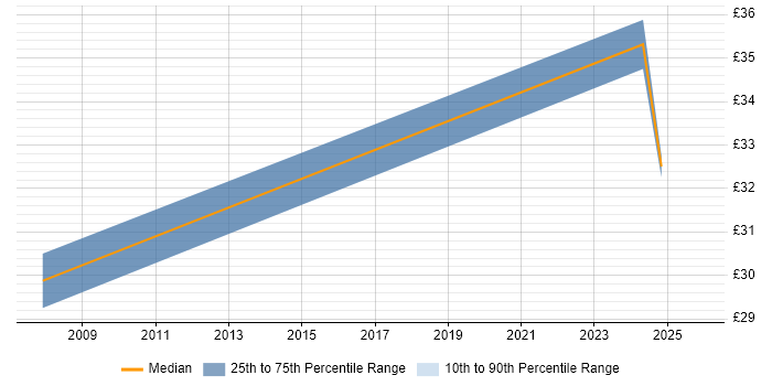 Contractor hourly rate distribution trend for jobs in Lincolnshire citing Change Management