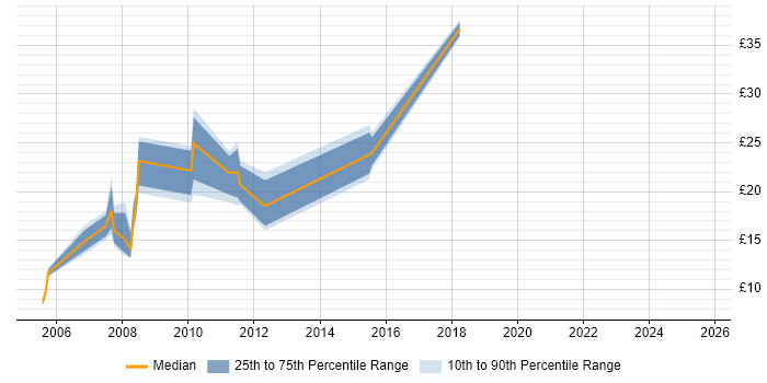 Contractor hourly rate distribution trend for jobs in Lincolnshire citing Cisco