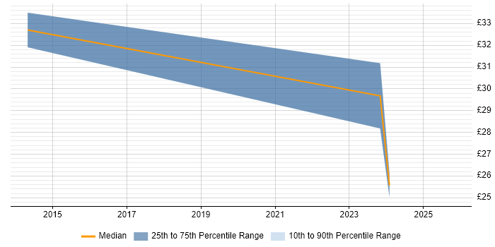 Contractor hourly rate distribution trend for jobs in Lincolnshire citing Computer Science