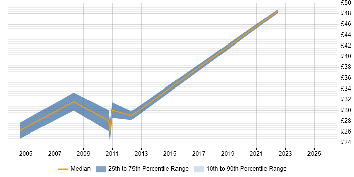 Contractor hourly rate distribution trend for Consultant job vacancies in Lincolnshire