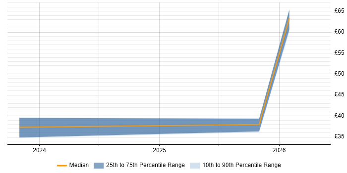 Contractor hourly rate distribution trend for jobs in Lincolnshire citing Continuous Improvement