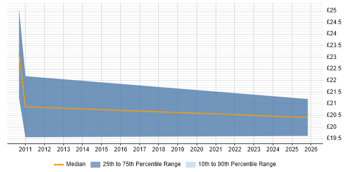 Contractor hourly rate distribution trend for jobs in Lincolnshire citing CRM