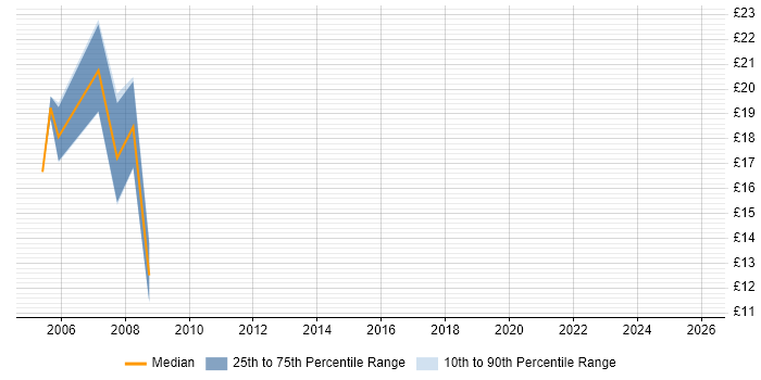 Contractor hourly rate distribution trend for jobs in Lincolnshire citing Data Analysis