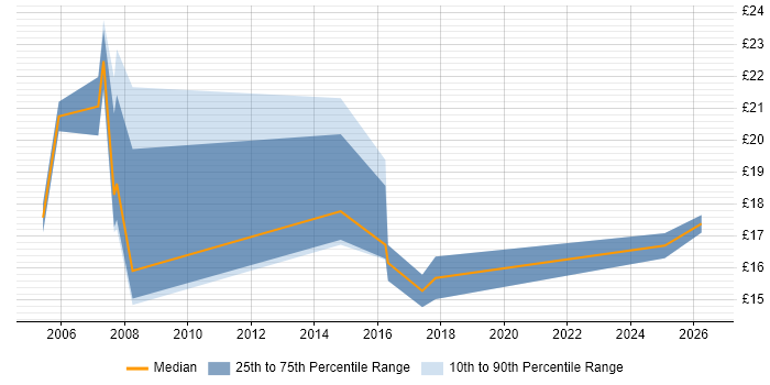 Contractor hourly rate distribution trend for Data Analyst job vacancies in Lincolnshire