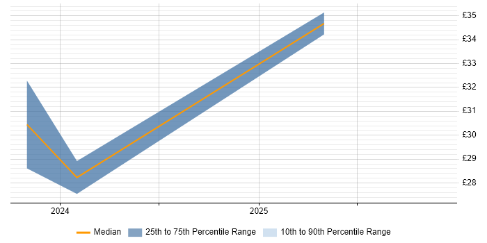 Contractor hourly rate distribution trend for jobs in Lincolnshire citing Data Governance