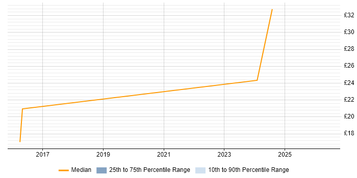 Contractor hourly rate distribution trend for jobs in Lincolnshire citing Data Management