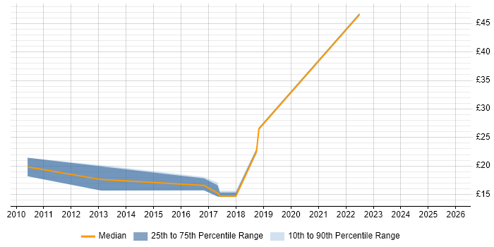 Contractor hourly rate distribution trend for jobs in Lincolnshire citing Data Migration