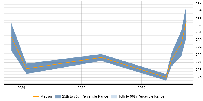 Contractor hourly rate distribution trend for jobs in Lincolnshire citing Data Modelling