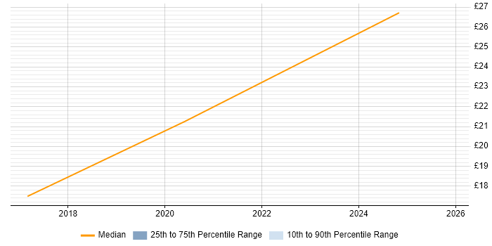 Contractor hourly rate distribution trend for jobs in Lincolnshire citing Data Protection