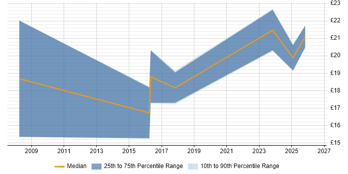 Contractor hourly rate distribution trend for jobs in Lincolnshire citing Data Quality