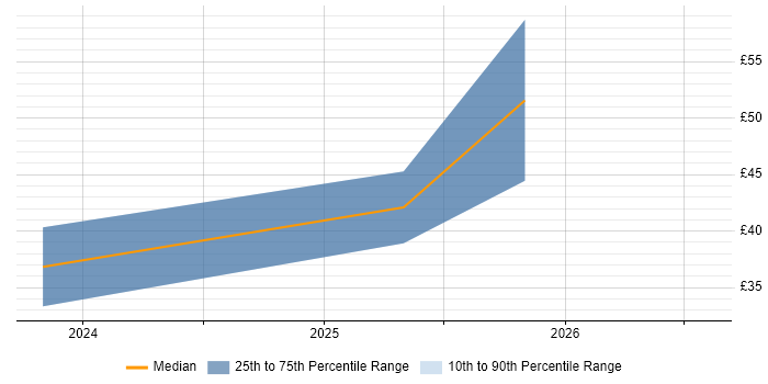 Contractor hourly rate distribution trend for jobs in Lincolnshire citing Data Visualisation