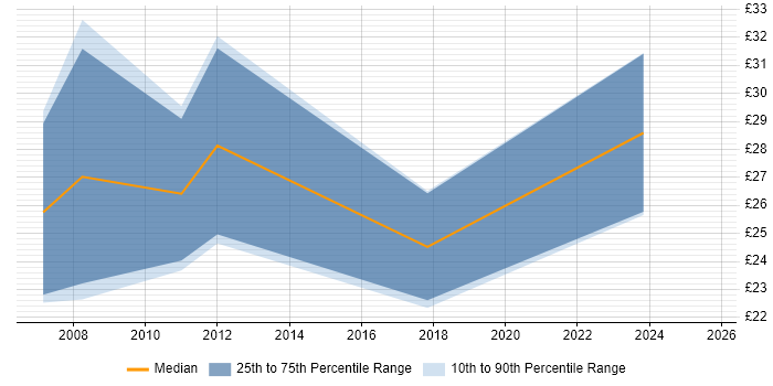 Contractor hourly rate distribution trend for jobs in Lincolnshire citing Data Warehouse Contractor hourly rate distribution trend for jobs in Lincolnshire citing Data Warehouse