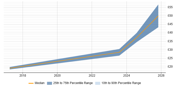 Contractor hourly rate distribution trend for jobs in Lincolnshire citing Decision-Making