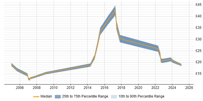Contractor hourly rate distribution trend for jobs in Lincolnshire citing Degree Contractor hourly rate distribution trend for jobs in Lincolnshire citing Degree