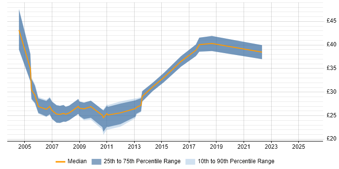 Contractor hourly rate distribution trend for Developer job vacancies in Lincolnshire